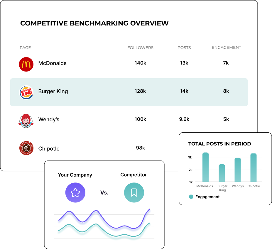 Social media competitive analysis platform