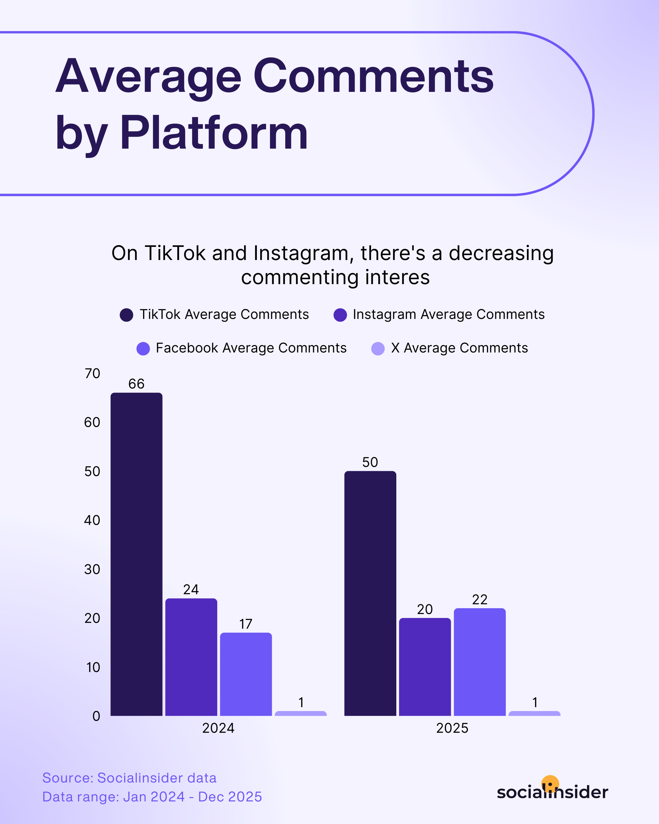 social media comments benchmarks