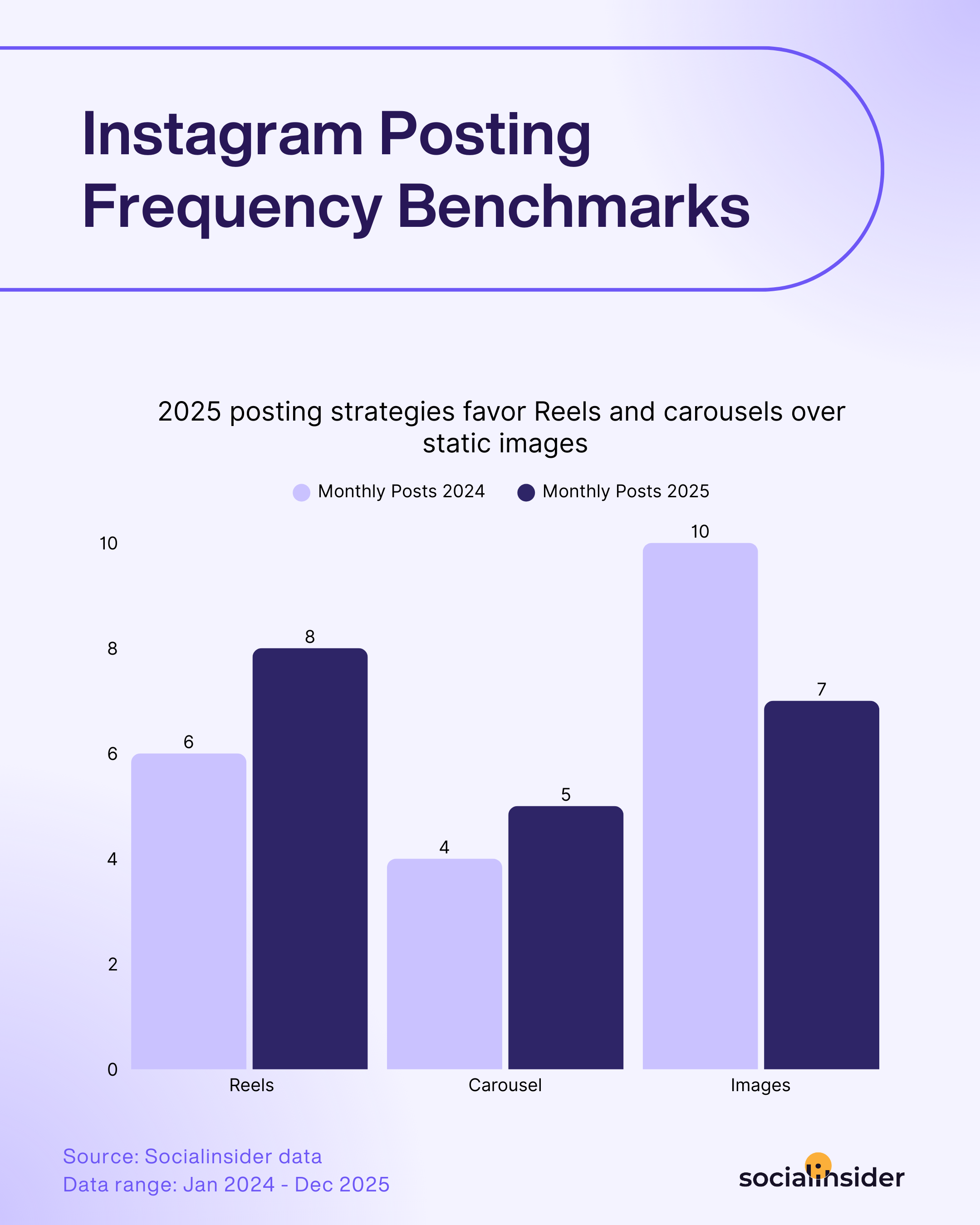 instagram posting frequency 2026