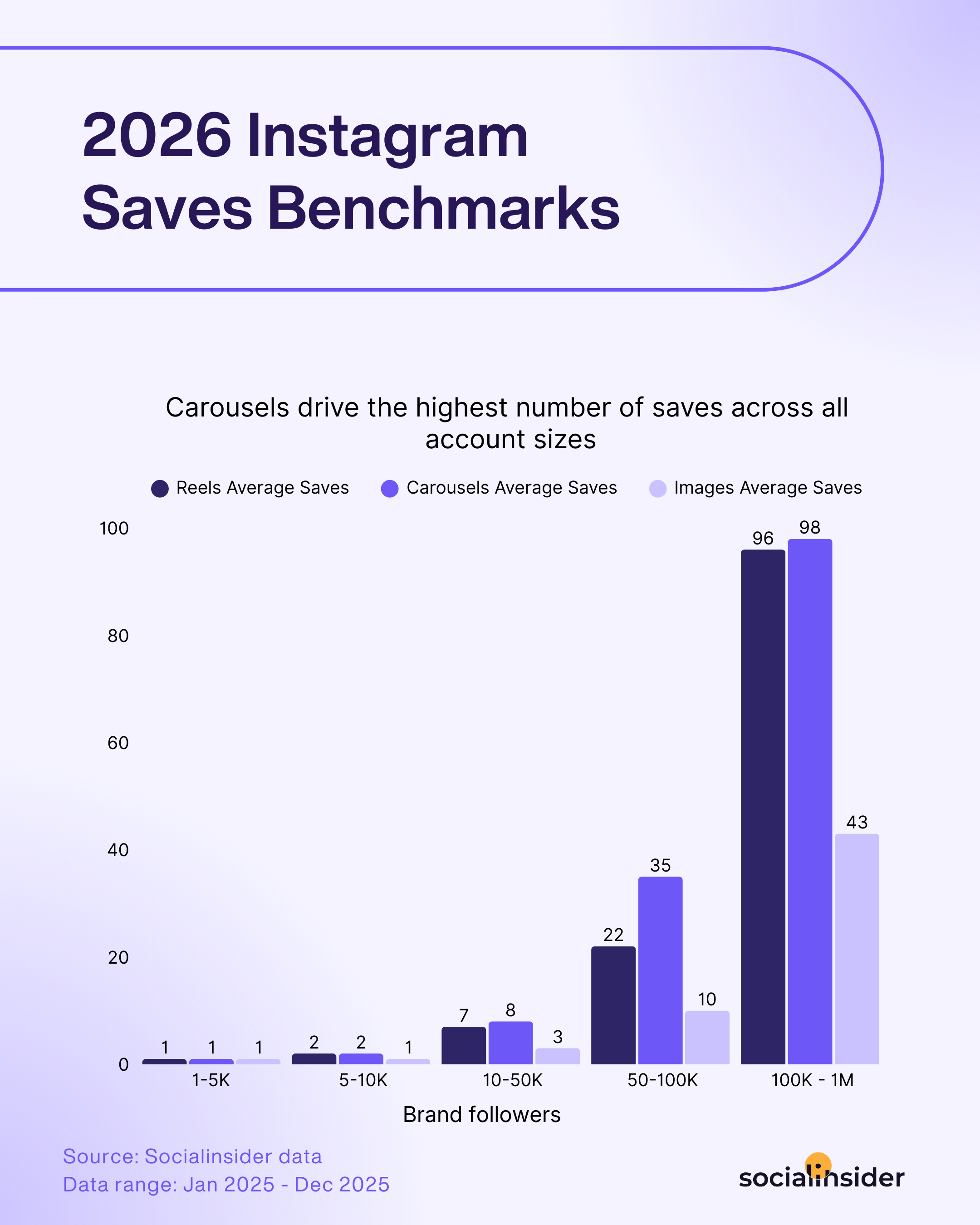 instagram saves benchmarks