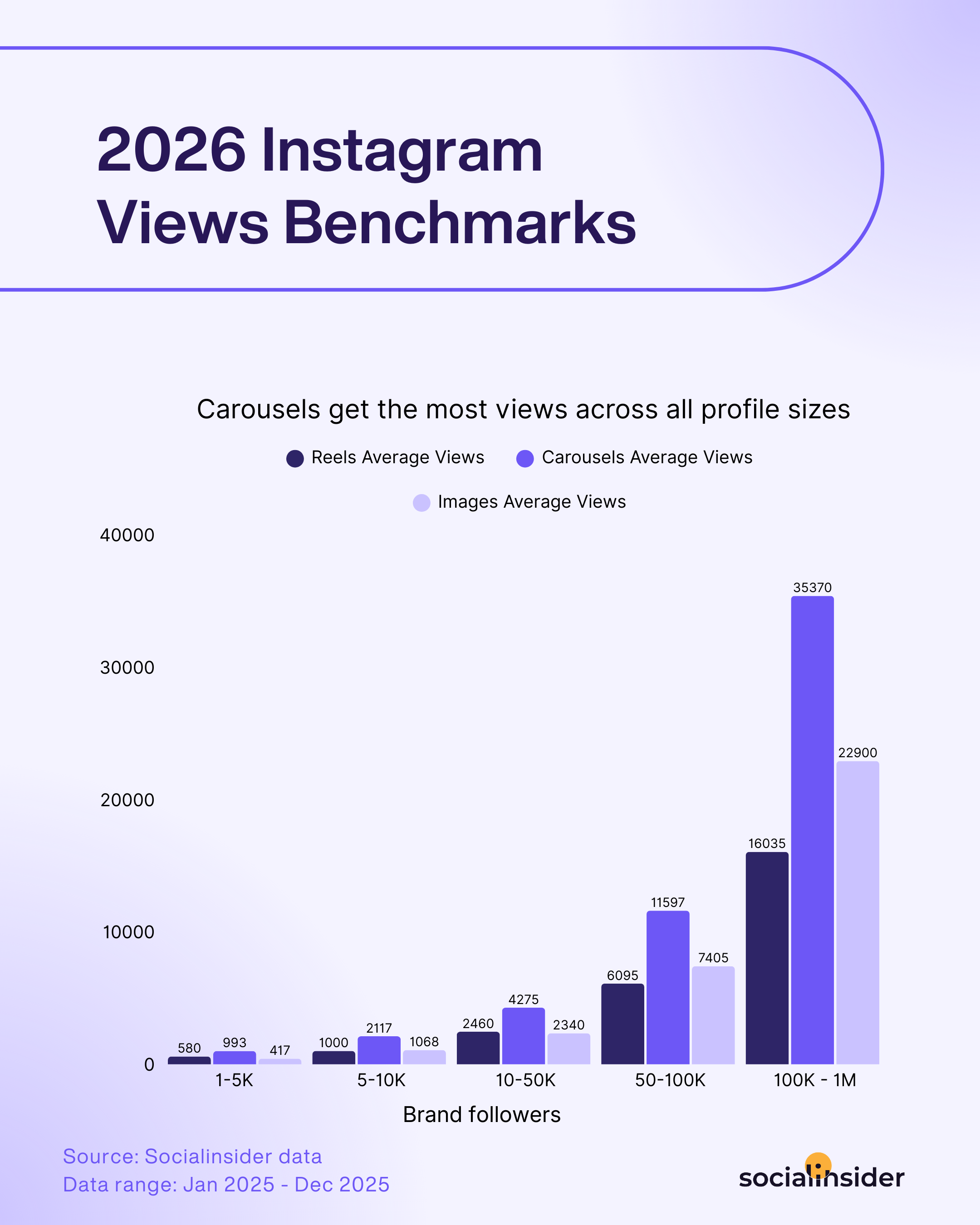 instagram views benchmarks