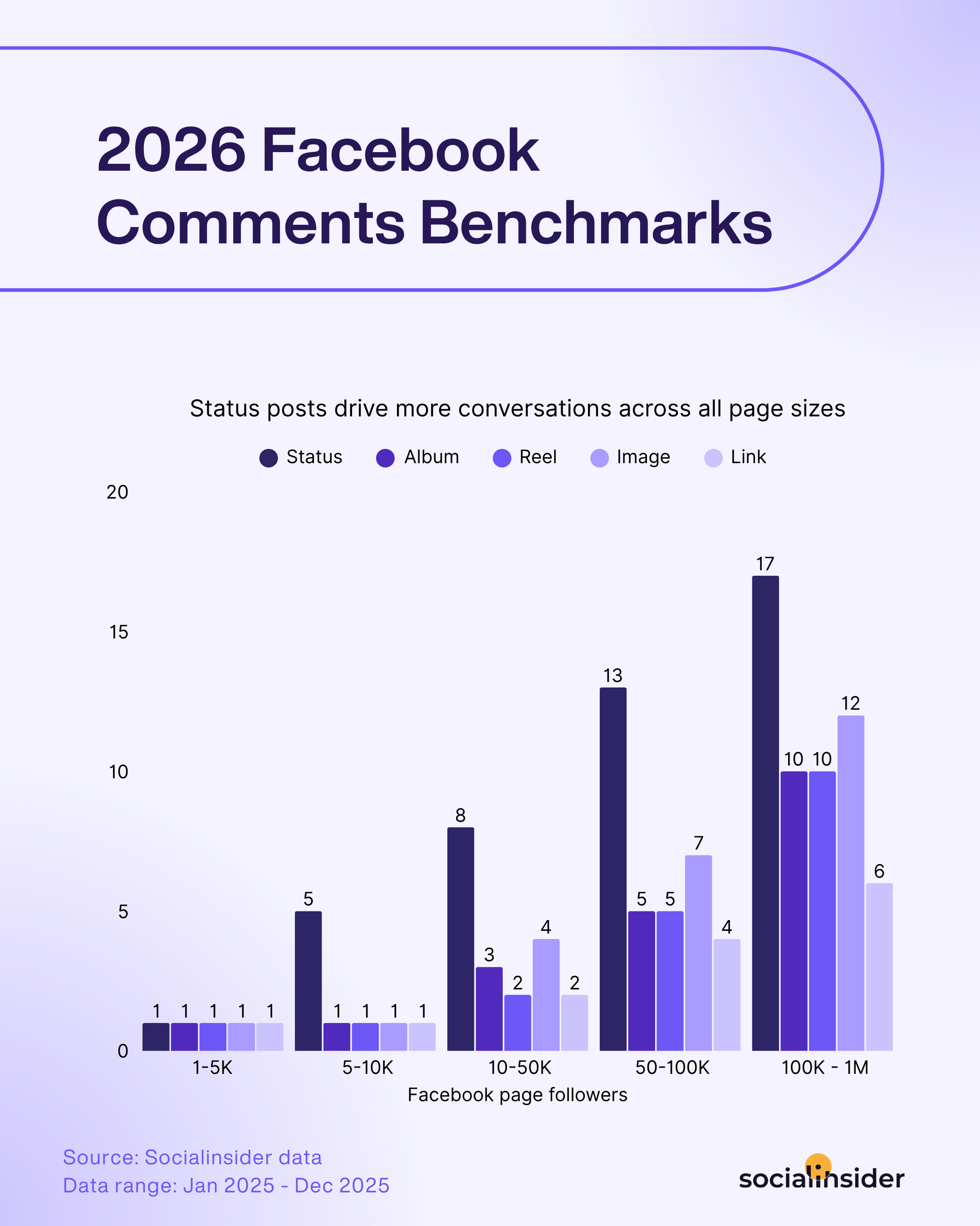 facebook comments benchmarks