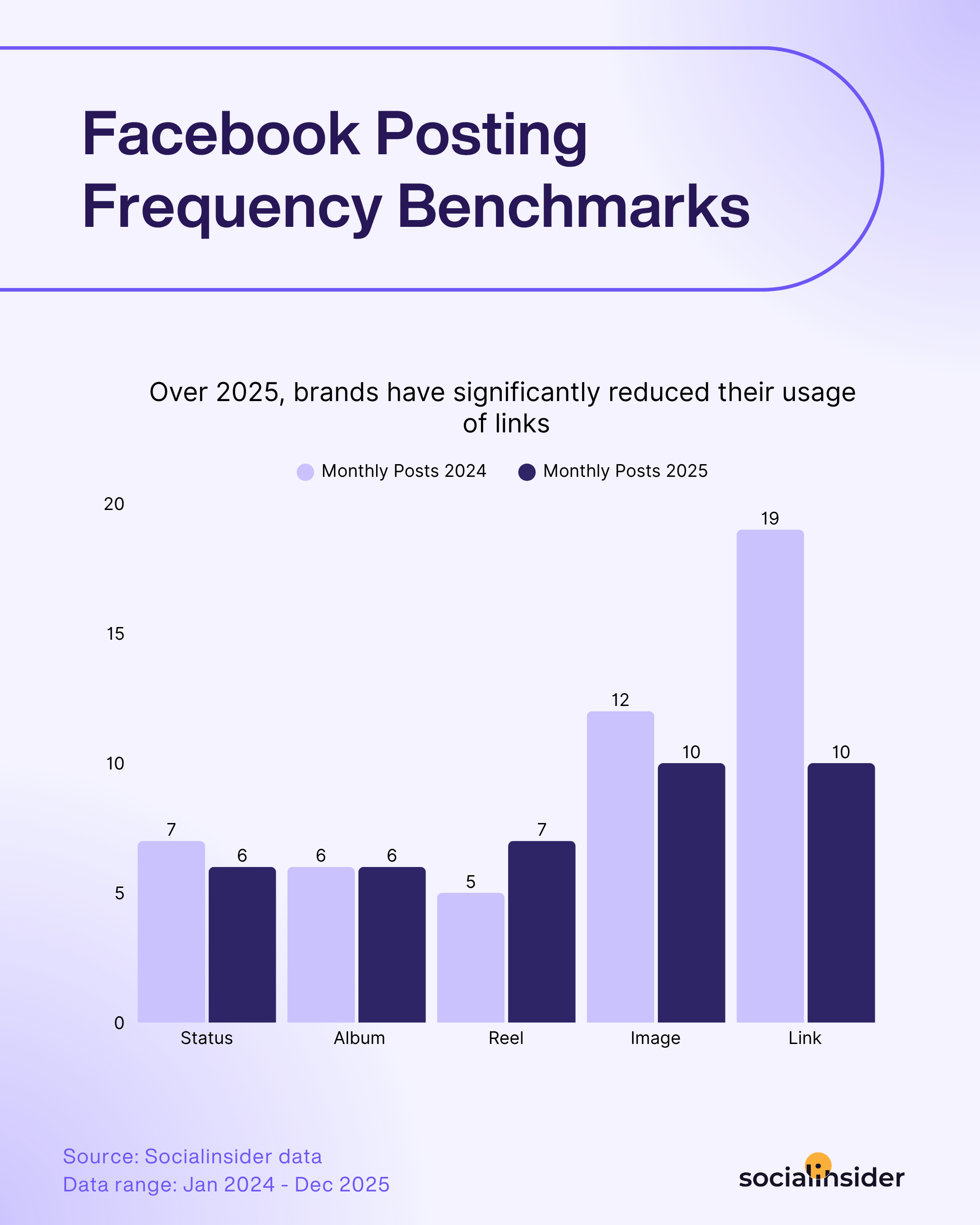 facebook posting frequency benchmarks