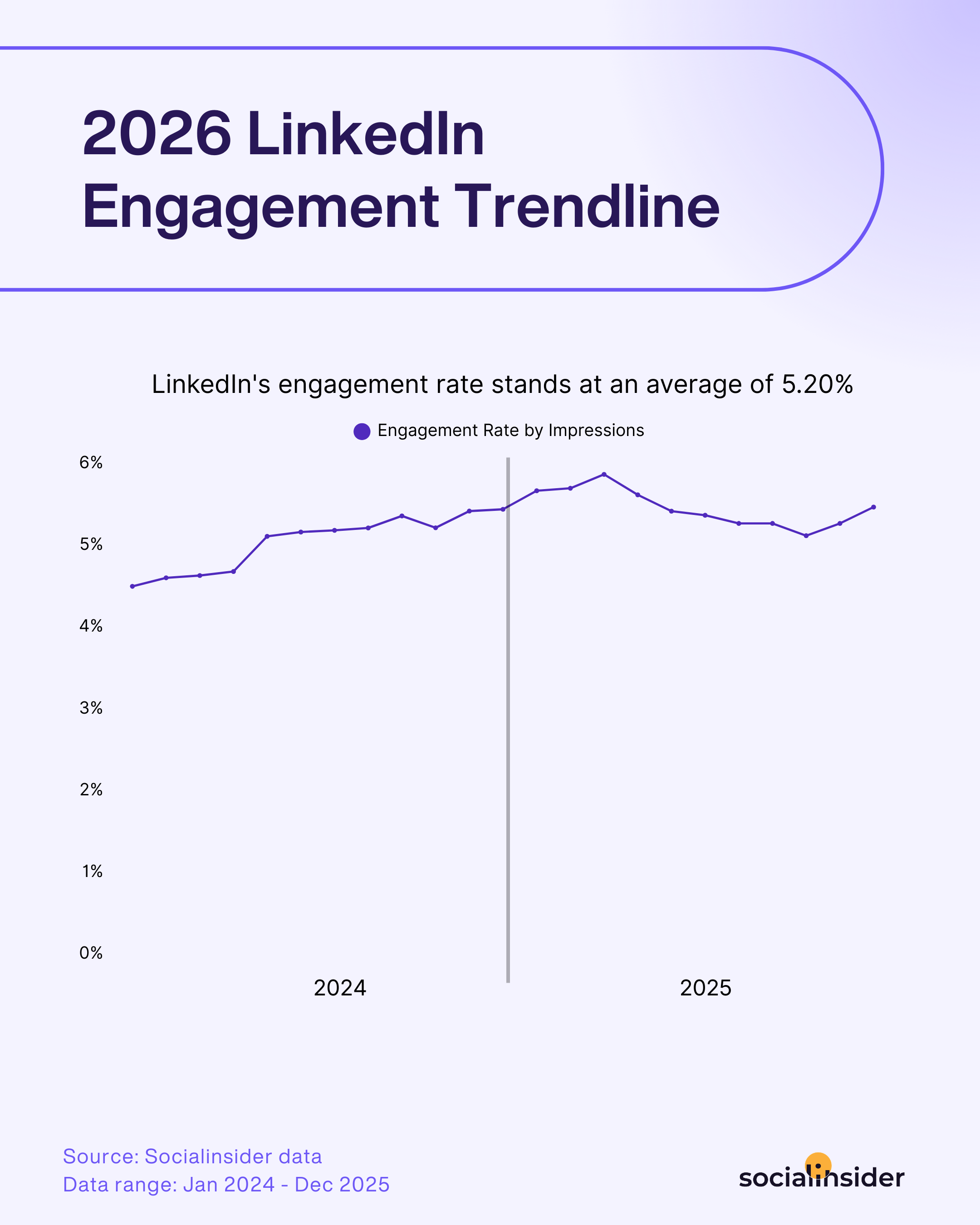 linkedin engagement trendline
