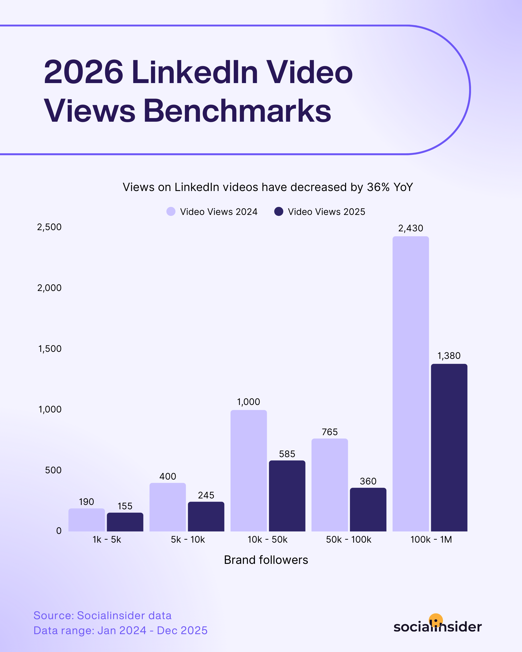 linkedin video views benchmarks